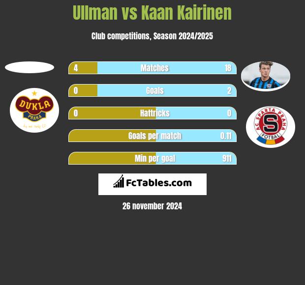 Ullman vs Kaan Kairinen h2h player stats