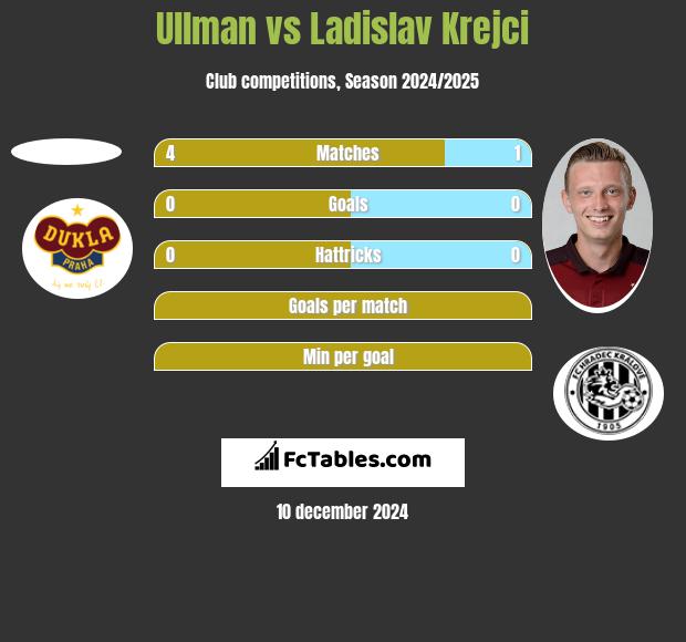 Ullman vs Ladislav Krejci h2h player stats