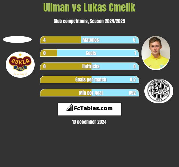 Ullman vs Lukas Cmelik h2h player stats