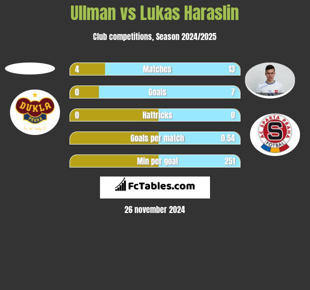 Ullman vs Lukas Haraslin h2h player stats