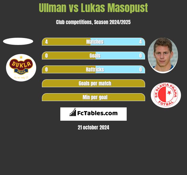 Ullman vs Lukas Masopust h2h player stats