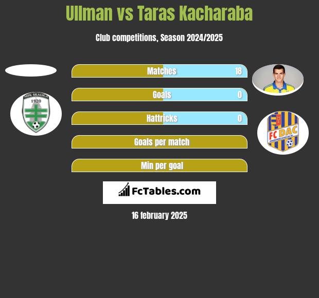 Ullman vs Taras Kacharaba h2h player stats