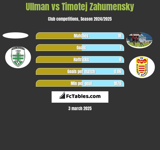 Ullman vs Timotej Zahumensky h2h player stats