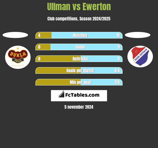 Ullman vs Ewerton h2h player stats