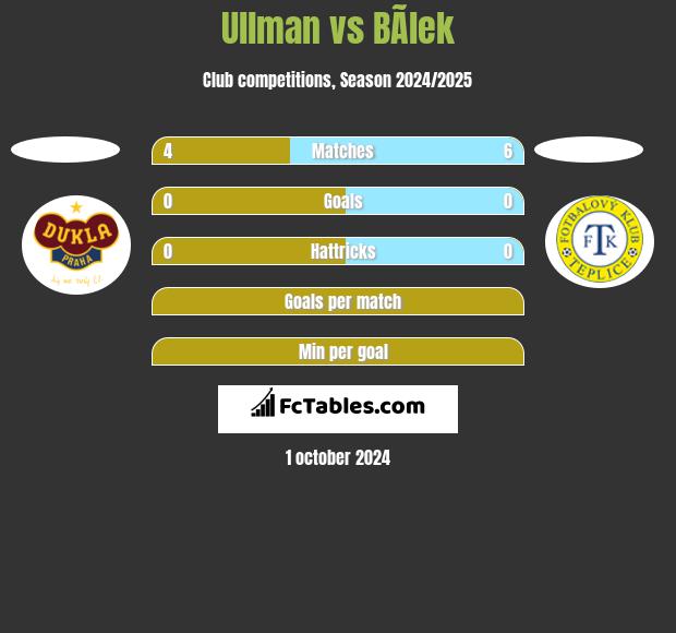 Ullman vs BÃ­lek h2h player stats