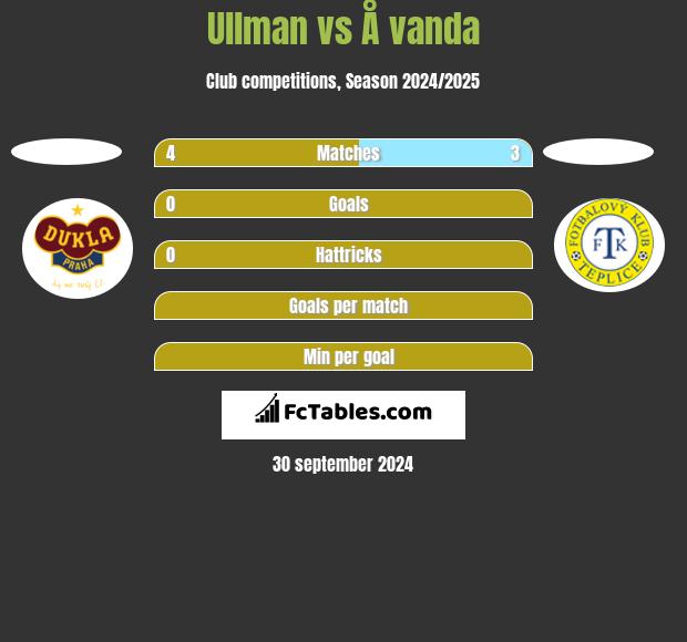 Ullman vs Å vanda h2h player stats