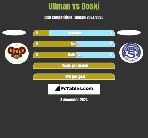 Ullman vs Doski h2h player stats