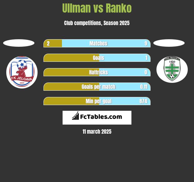 Ullman vs Ranko h2h player stats