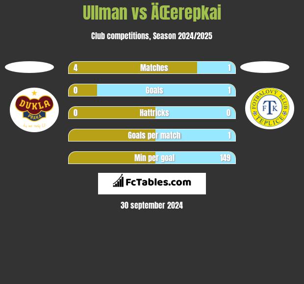 Ullman vs ÄŒerepkai h2h player stats