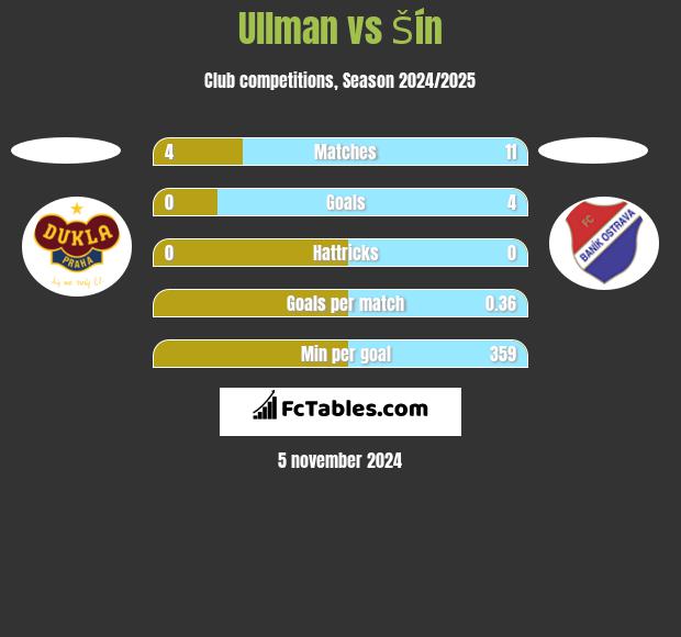 Ullman vs Šín h2h player stats