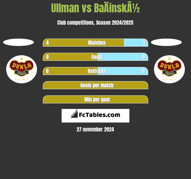 Ullman vs BaÄinskÃ½ h2h player stats