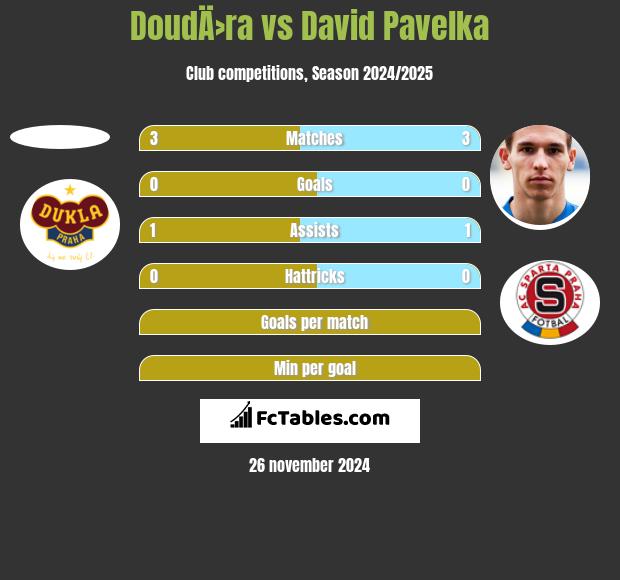 DoudÄ›ra vs David Pavelka h2h player stats