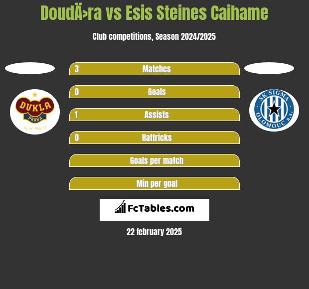 DoudÄ›ra vs Esis Steines Caihame h2h player stats