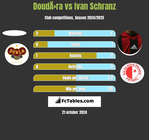 DoudÄ›ra vs Ivan Schranz h2h player stats