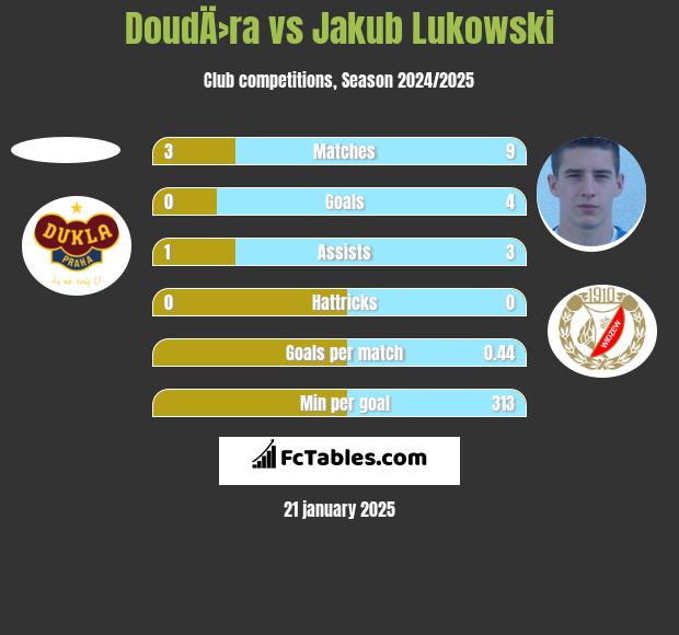 DoudÄ›ra vs Jakub Łukowski h2h player stats