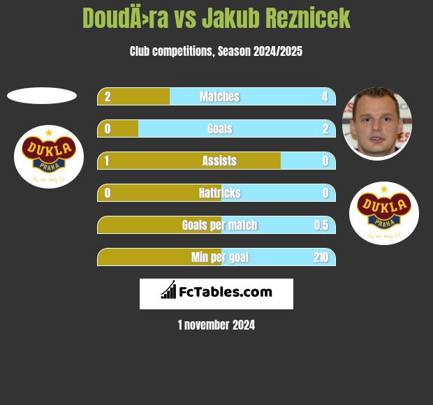 DoudÄ›ra vs Jakub Reznicek h2h player stats