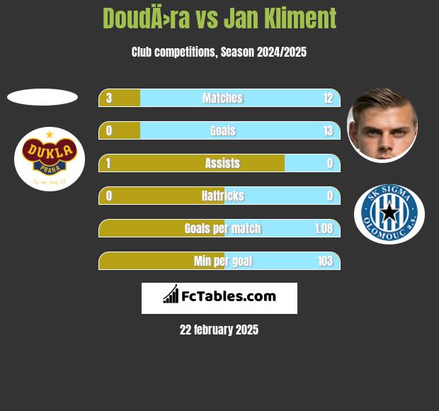 DoudÄ›ra vs Jan Kliment h2h player stats