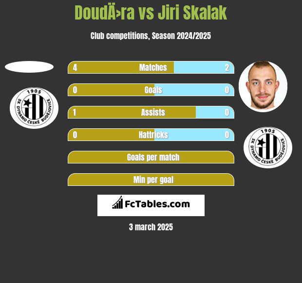 DoudÄ›ra vs Jiri Skalak h2h player stats