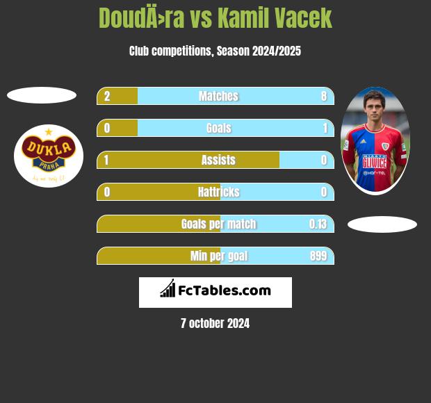 DoudÄ›ra vs Kamil Vacek h2h player stats