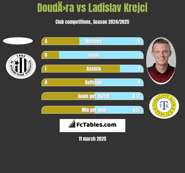 DoudÄ›ra vs Ladislav Krejci h2h player stats