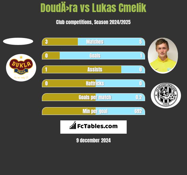 DoudÄ›ra vs Lukas Cmelik h2h player stats