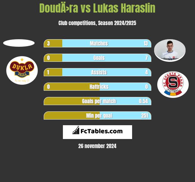 DoudÄ›ra vs Lukas Haraslin h2h player stats