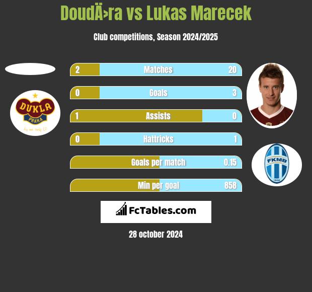 DoudÄ›ra vs Lukas Marecek h2h player stats