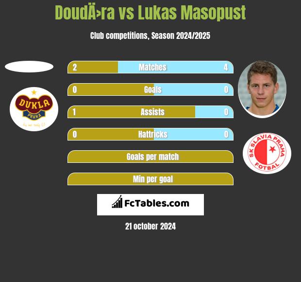 DoudÄ›ra vs Lukas Masopust h2h player stats