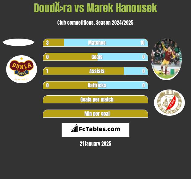 DoudÄ›ra vs Marek Hanousek h2h player stats