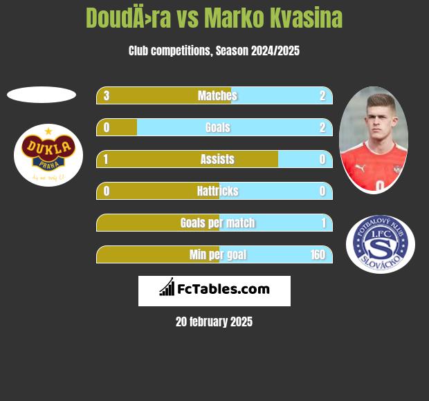 DoudÄ›ra vs Marko Kvasina h2h player stats