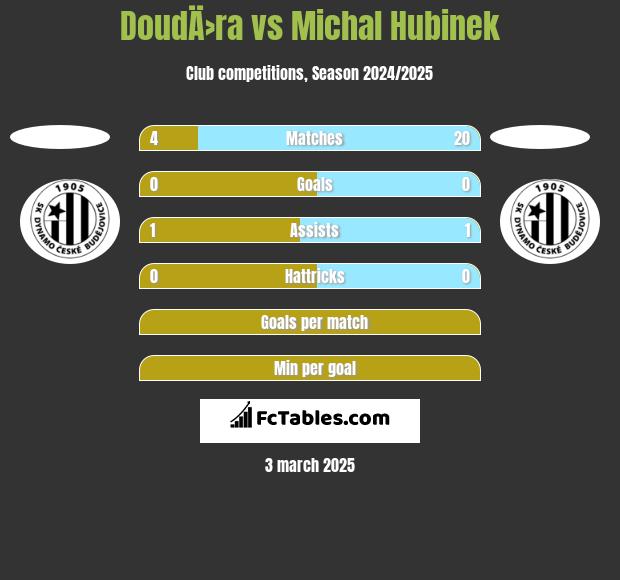 DoudÄ›ra vs Michal Hubinek h2h player stats