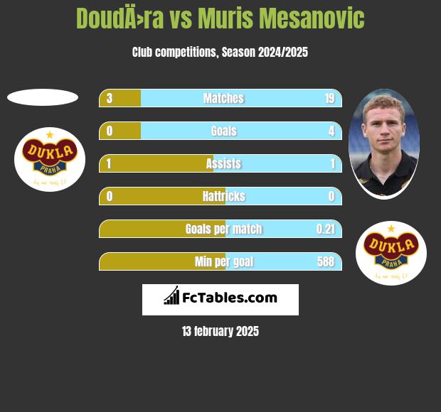 DoudÄ›ra vs Muris Mesanovic h2h player stats