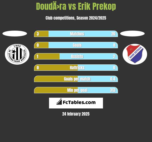 DoudÄ›ra vs Erik Prekop h2h player stats