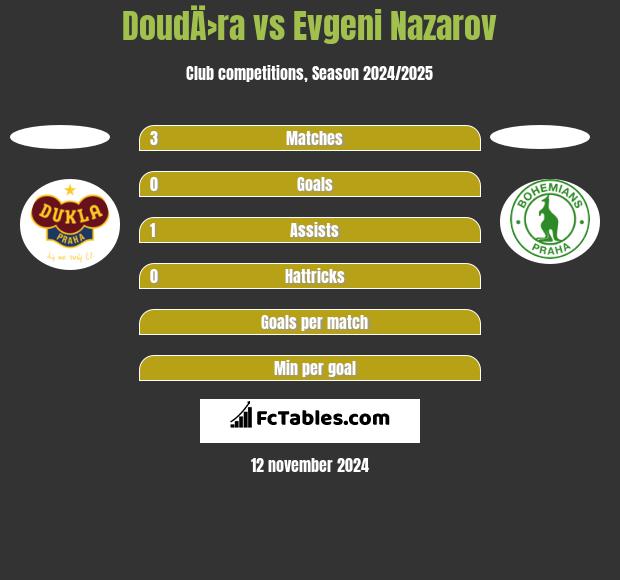 DoudÄ›ra vs Evgeni Nazarov h2h player stats