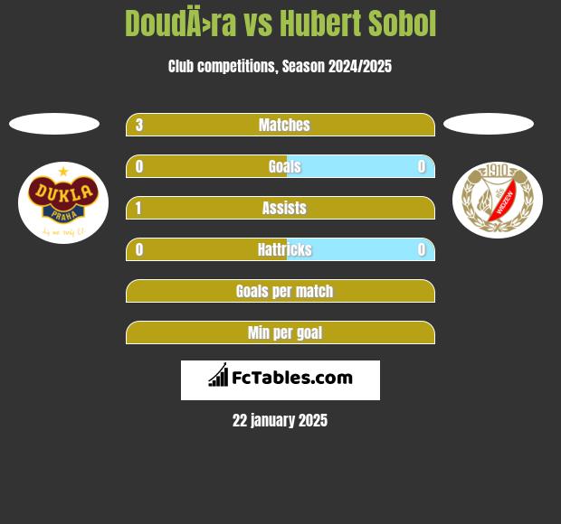 DoudÄ›ra vs Hubert Sobol h2h player stats