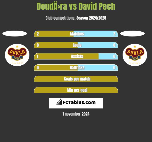 DoudÄ›ra vs David Pech h2h player stats