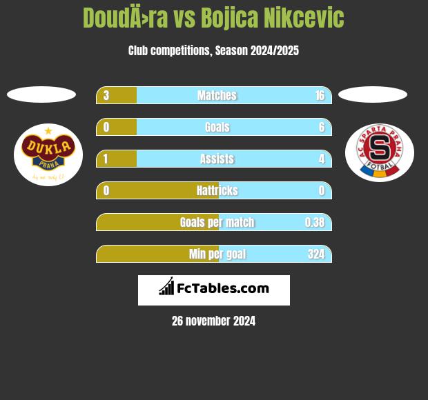 DoudÄ›ra vs Bojica Nikcevic h2h player stats