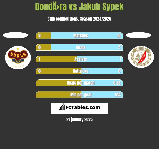 DoudÄ›ra vs Jakub Sypek h2h player stats