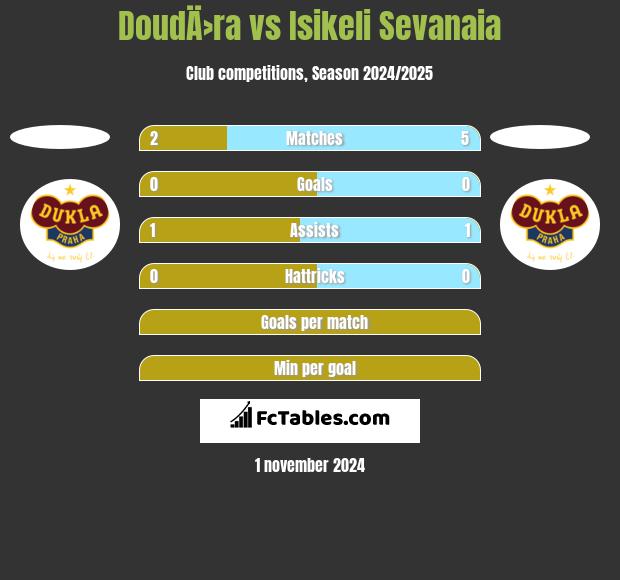 DoudÄ›ra vs Isikeli Sevanaia h2h player stats