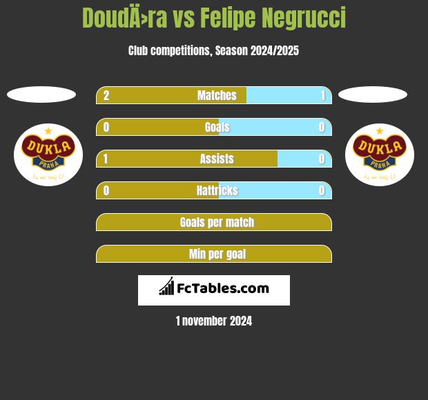 DoudÄ›ra vs Felipe Negrucci h2h player stats