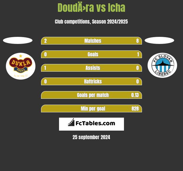 DoudÄ›ra vs Icha h2h player stats