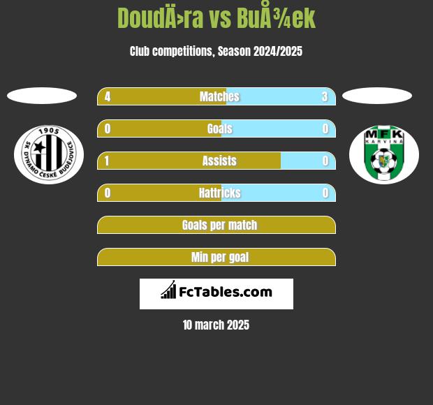 DoudÄ›ra vs BuÅ¾ek h2h player stats