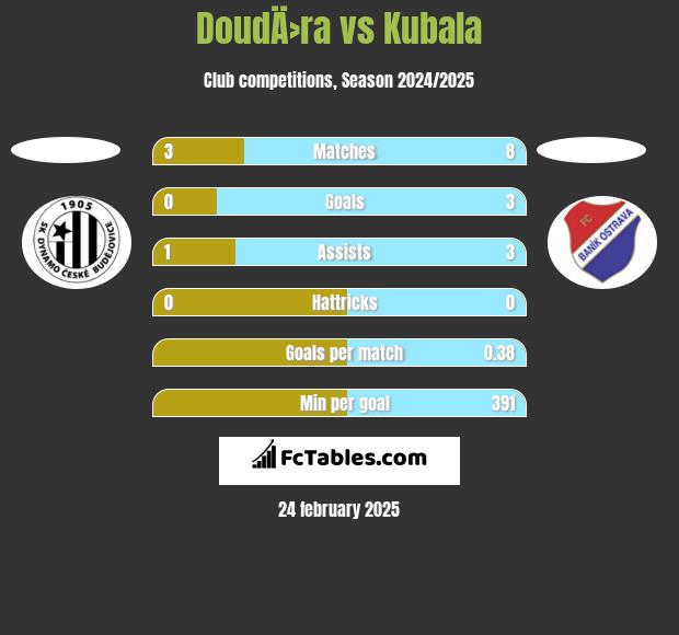 DoudÄ›ra vs Kubala h2h player stats