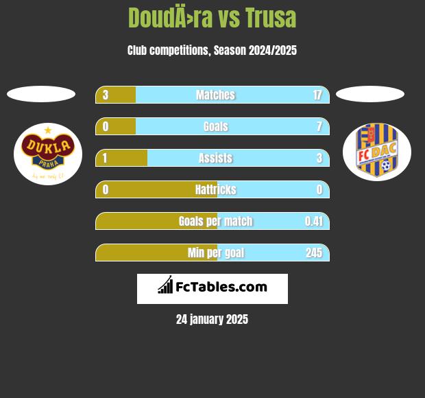 DoudÄ›ra vs Trusa h2h player stats