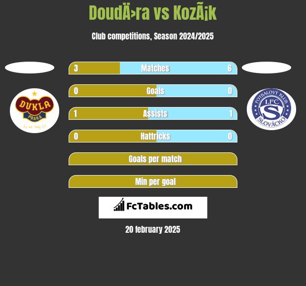 DoudÄ›ra vs KozÃ¡k h2h player stats