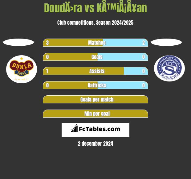 DoudÄ›ra vs KÅ™iÅ¡Å¥an h2h player stats