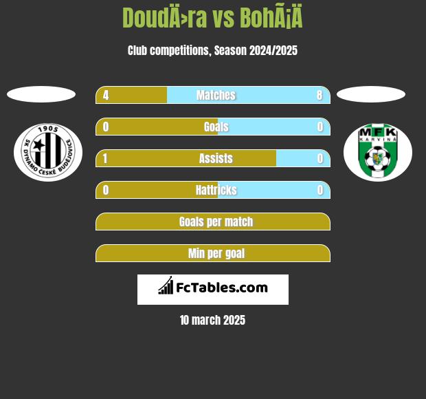 DoudÄ›ra vs BohÃ¡Ä h2h player stats