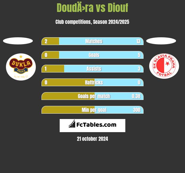 DoudÄ›ra vs Diouf h2h player stats