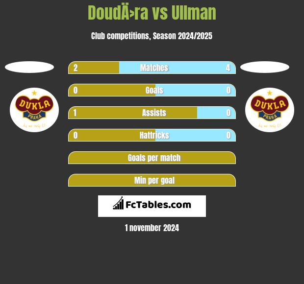 DoudÄ›ra vs Ullman h2h player stats