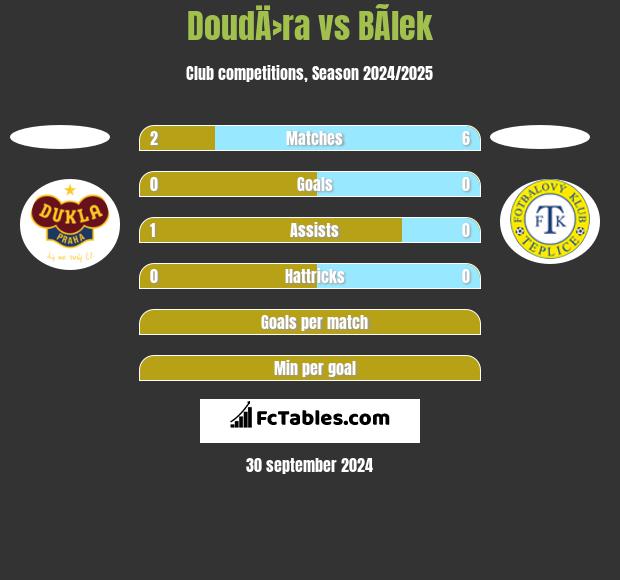 DoudÄ›ra vs BÃ­lek h2h player stats